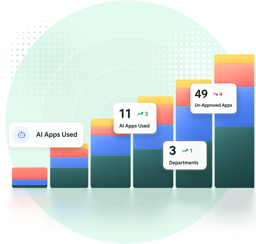 Stacked colorful bar chart with white callouts showing metrics: AI Apps Used (11), Un-Approved Apps (49), Departments (3). Each callout includes a small trend arrow and a robot icon in the AI Apps Used label.
